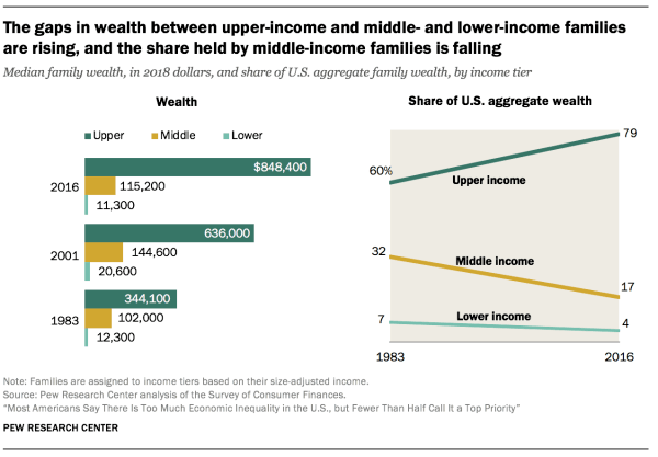 Economic Inequality In The United States